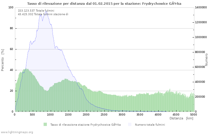 Grafico