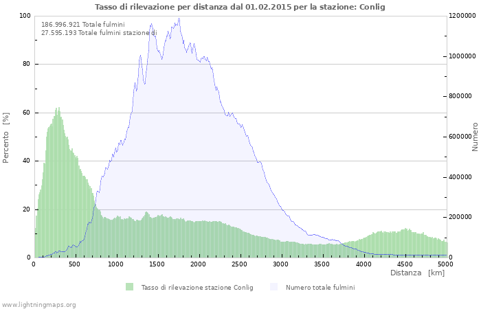 Grafico