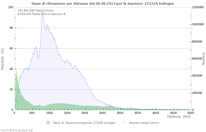 Grafico