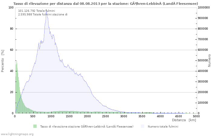 Grafico