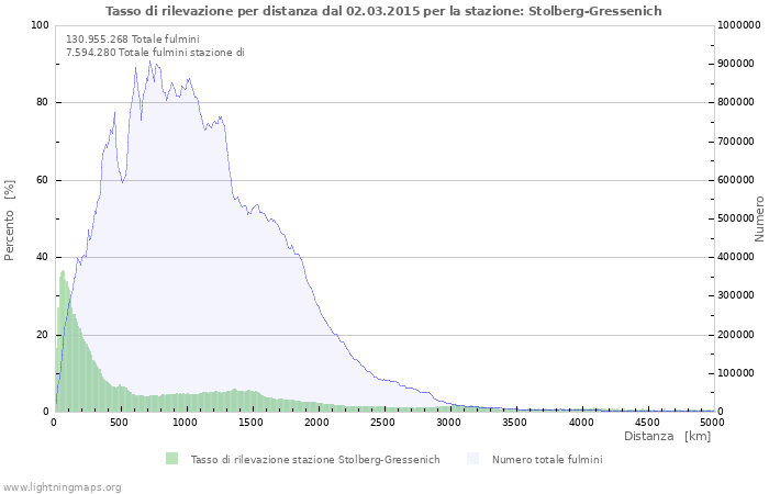 Grafico