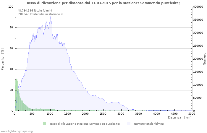 Grafico