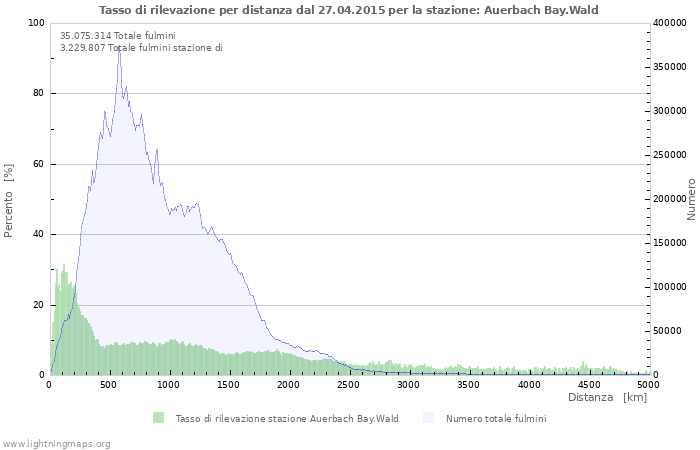 Grafico