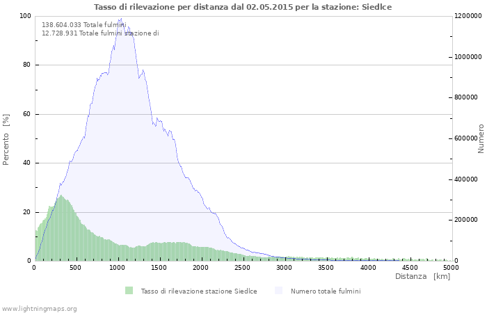 Grafico