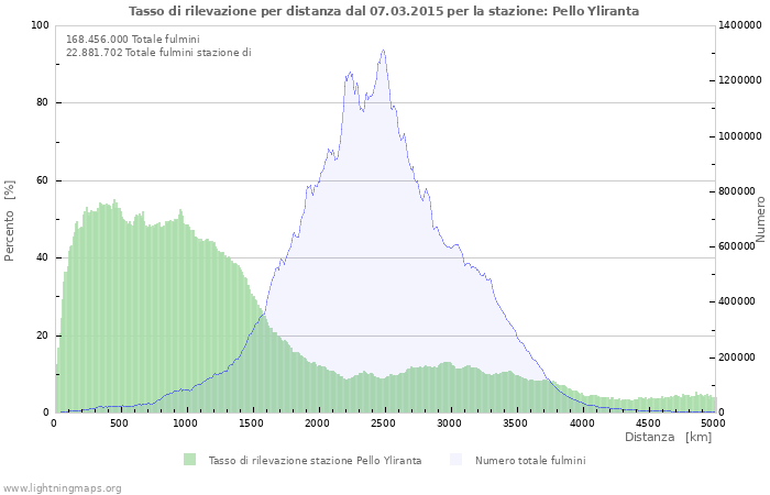 Grafico