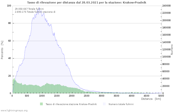 Grafico