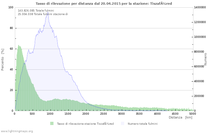 Grafico