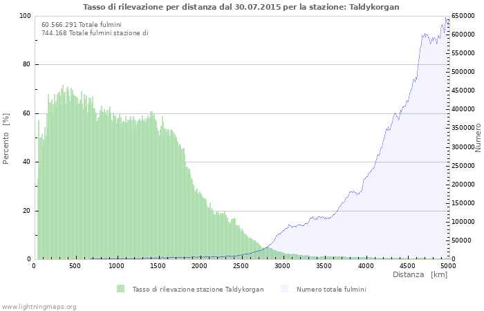 Grafico