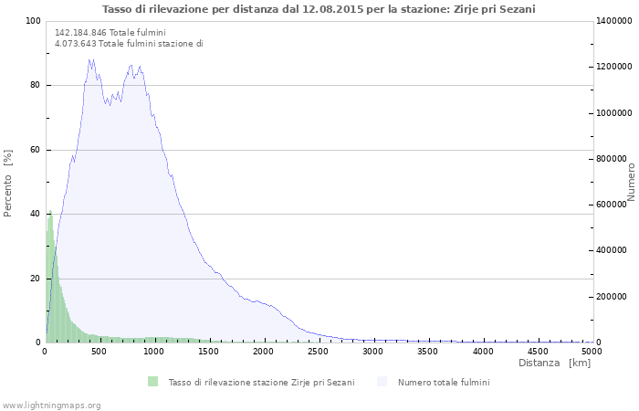 Grafico