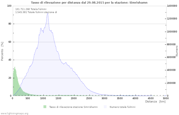 Grafico