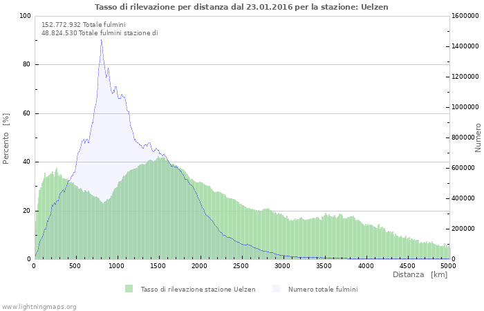 Grafico