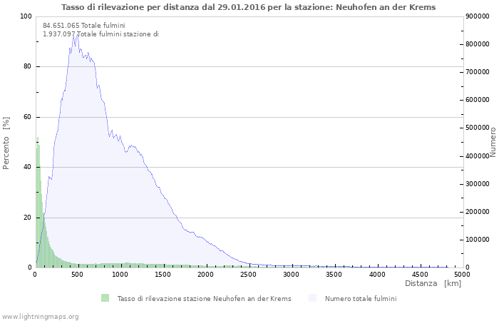 Grafico