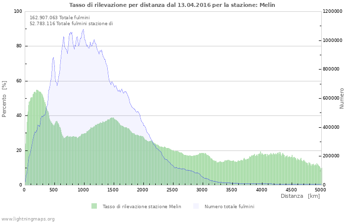 Grafico