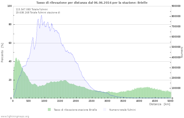 Grafico