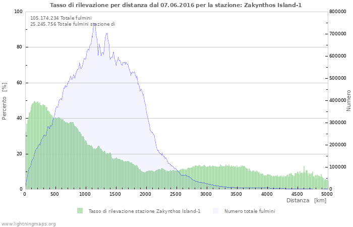 Grafico