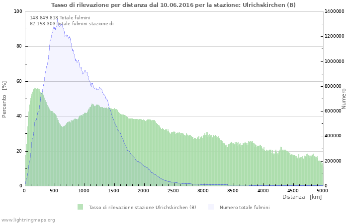 Grafico