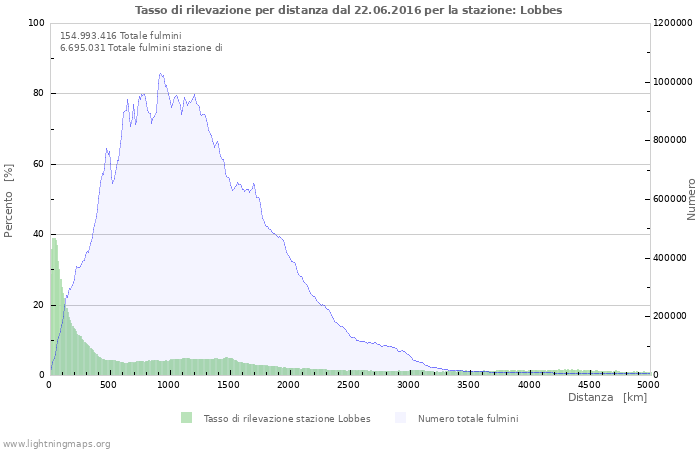 Grafico