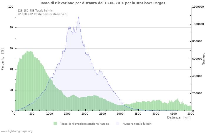 Grafico