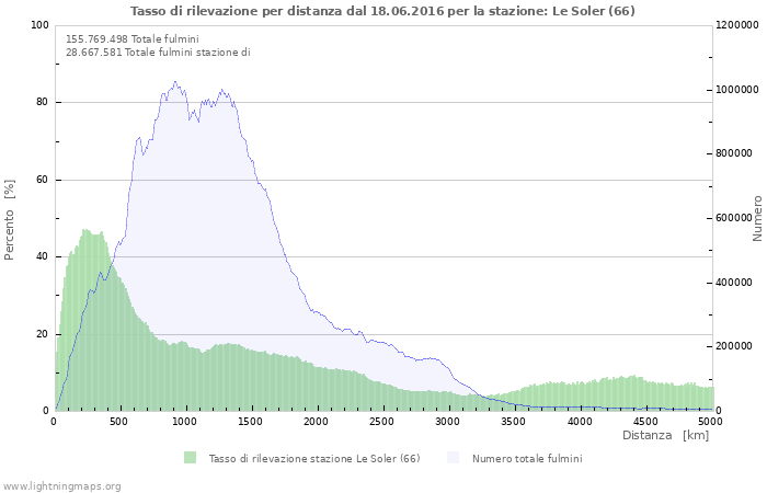 Grafico