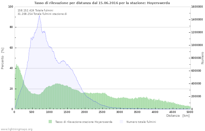 Grafico