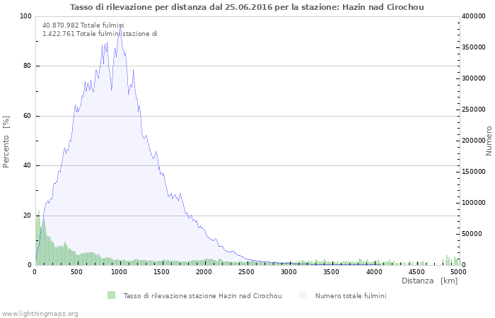 Grafico