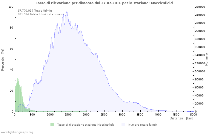 Grafico