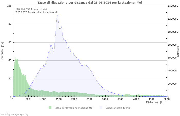 Grafico