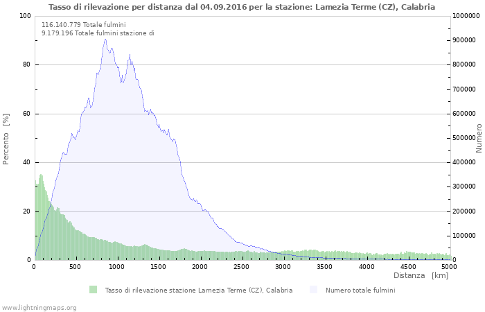 Grafico