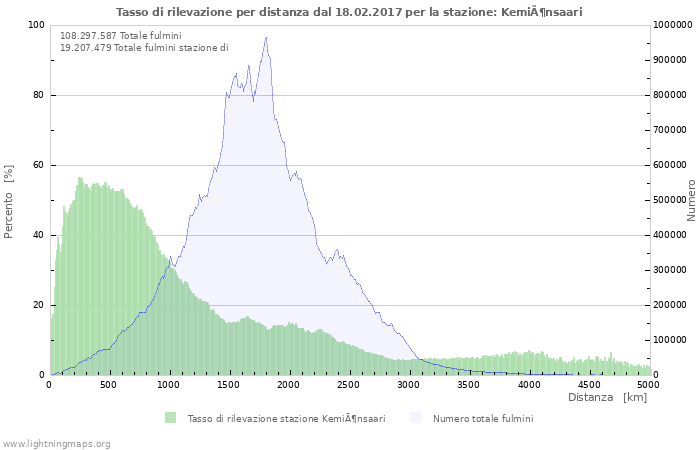 Grafico