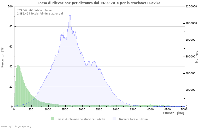 Grafico