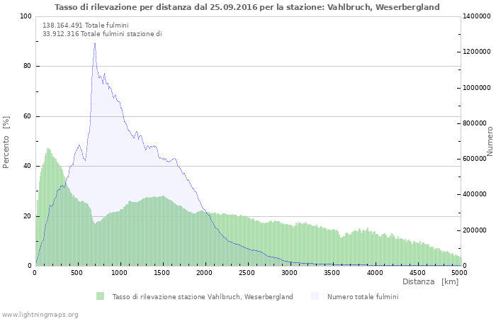 Grafico