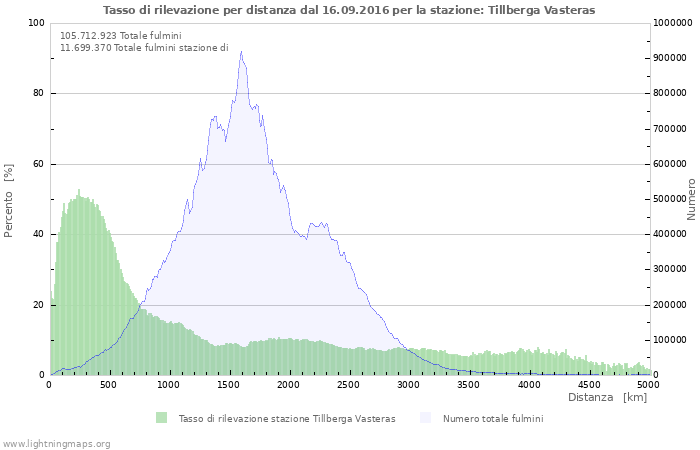 Grafico