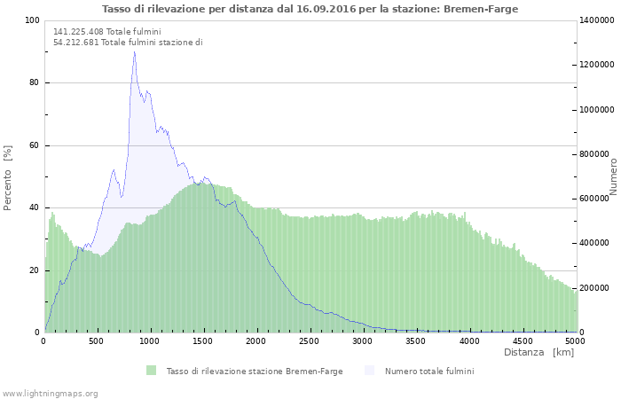 Grafico