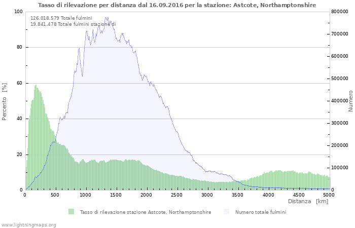 Grafico