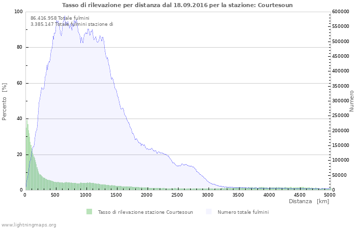 Grafico