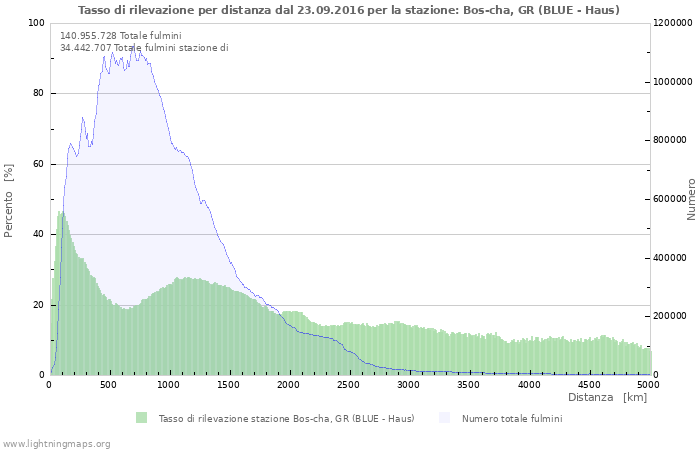 Grafico