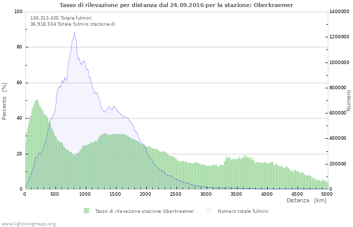 Grafico