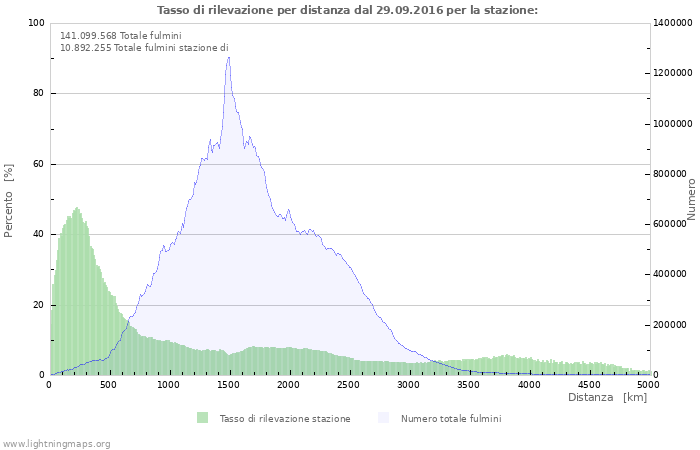 Grafico