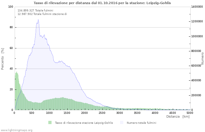 Grafico