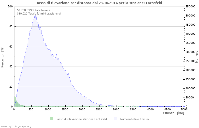 Grafico