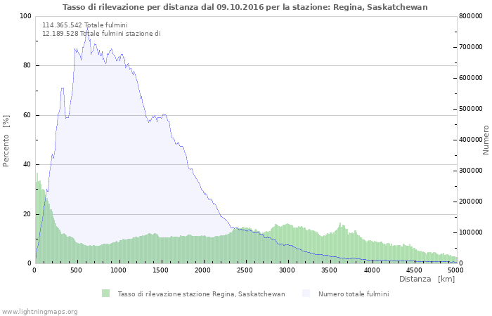 Grafico