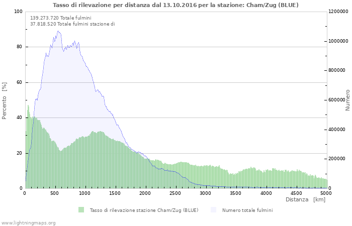 Grafico