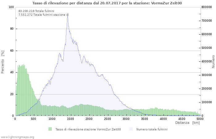 Grafico