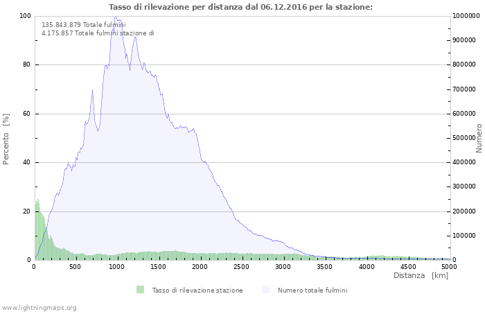 Grafico