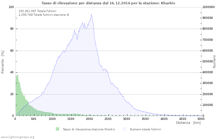 Grafico