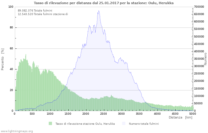 Grafico