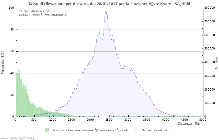 Grafico