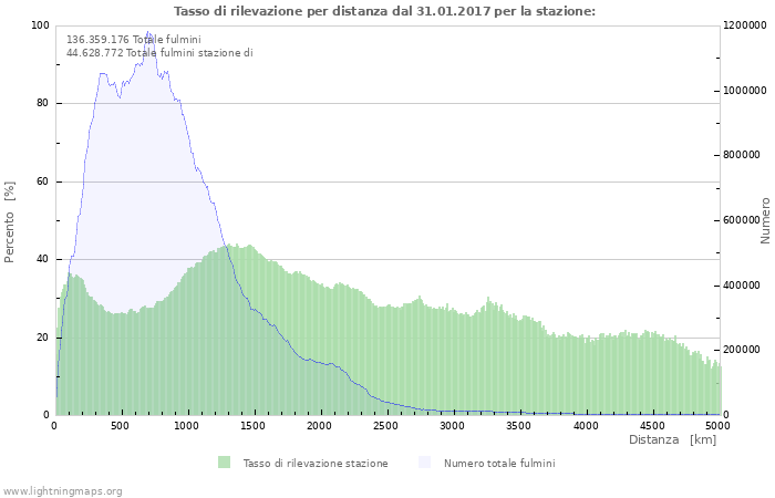 Grafico