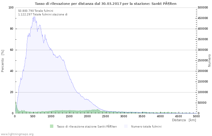 Grafico