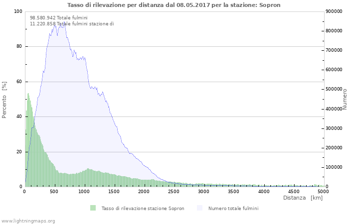 Grafico